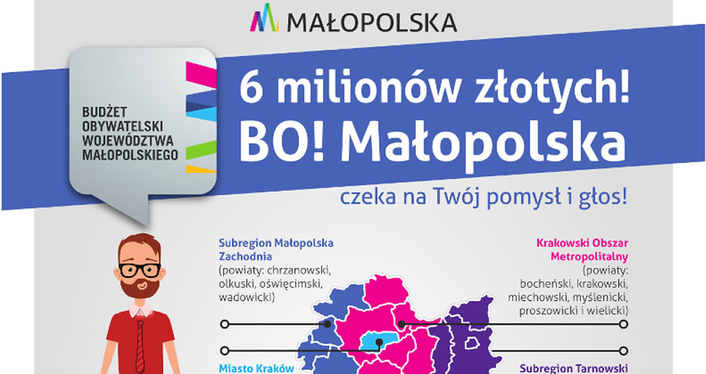 15 kwietnia rozpocznie się okres zgłaszania zadań do Budżetu Obywatelskiego Województwa Małopolskiego. Na ich realizację przeznaczono kwotę 6 mln. zł.